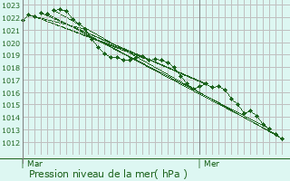 Graphe de la pression atmosphrique prvue pour Leuglay