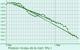 Graphe de la pression atmosphrique prvue pour Saint-Nabord