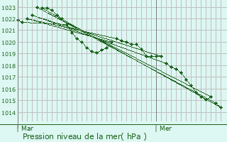 Graphe de la pression atmosphrique prvue pour Saint-Jean-Bonnefonds