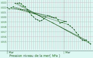 Graphe de la pression atmosphrique prvue pour Sorbiers