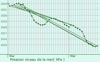 Graphe de la pression atmosphrique prvue pour Droisy