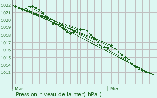 Graphe de la pression atmosphrique prvue pour Mhers