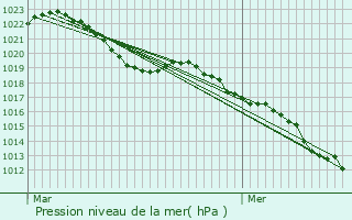 Graphe de la pression atmosphrique prvue pour Xonrupt-Longemer