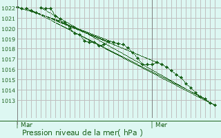Graphe de la pression atmosphrique prvue pour Aubigny-sur-Nre