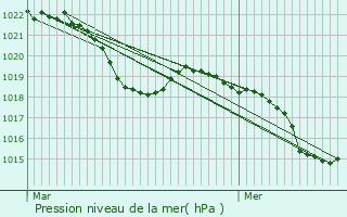 Graphe de la pression atmosphrique prvue pour Cuvat