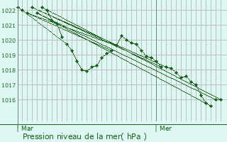 Graphe de la pression atmosphrique prvue pour Feissons-sur-Salins