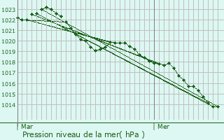 Graphe de la pression atmosphrique prvue pour Avrilly