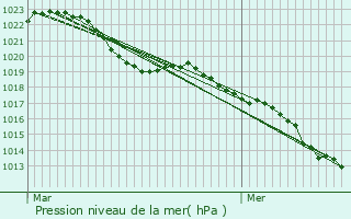 Graphe de la pression atmosphrique prvue pour Ventron