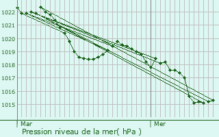 Graphe de la pression atmosphrique prvue pour Saint-Eustache