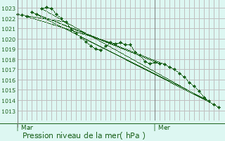 Graphe de la pression atmosphrique prvue pour Charrin