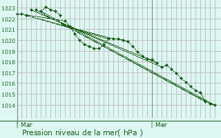 Graphe de la pression atmosphrique prvue pour Clermont-Ferrand