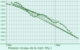 Graphe de la pression atmosphrique prvue pour Saint-Germain-Chassenay