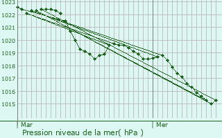 Graphe de la pression atmosphrique prvue pour Salsigne