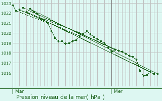 Graphe de la pression atmosphrique prvue pour Saint-Franois-de-Sales