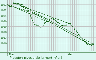 Graphe de la pression atmosphrique prvue pour Espraza
