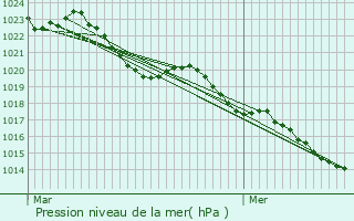 Graphe de la pression atmosphrique prvue pour Nris-les-Bains