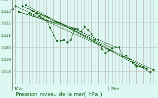 Graphe de la pression atmosphrique prvue pour Orus