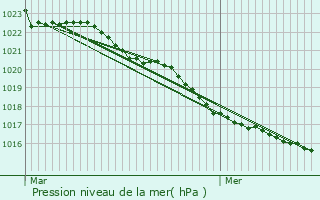 Graphe de la pression atmosphrique prvue pour Yves