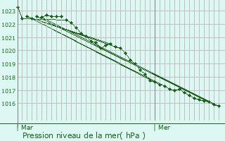 Graphe de la pression atmosphrique prvue pour Vergeroux