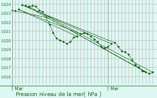 Graphe de la pression atmosphrique prvue pour Rgat