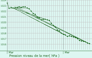 Graphe de la pression atmosphrique prvue pour Saint-Trojan-les-Bains