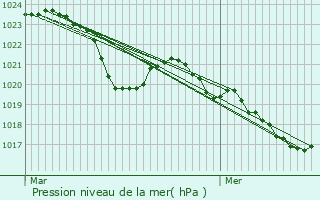 Graphe de la pression atmosphrique prvue pour Joucou