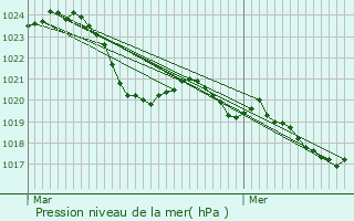 Graphe de la pression atmosphrique prvue pour Lescure