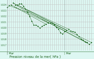 Graphe de la pression atmosphrique prvue pour Bagert
