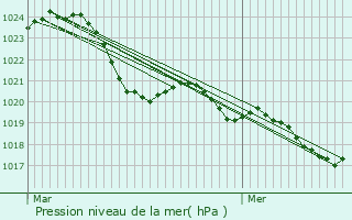 Graphe de la pression atmosphrique prvue pour Montardit