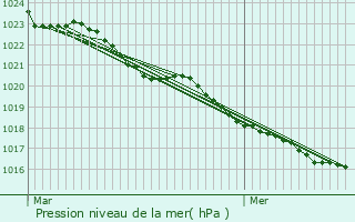 Graphe de la pression atmosphrique prvue pour Courcoury