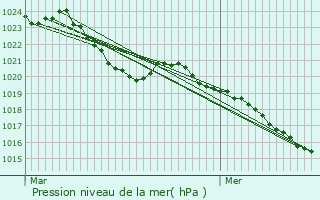 Graphe de la pression atmosphrique prvue pour Monestier-Merlines