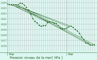 Graphe de la pression atmosphrique prvue pour Aigrefeuille