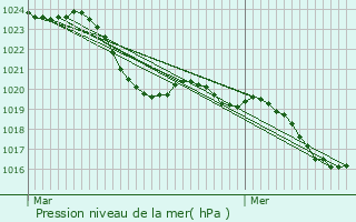 Graphe de la pression atmosphrique prvue pour Balma