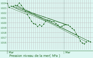 Graphe de la pression atmosphrique prvue pour Aubin