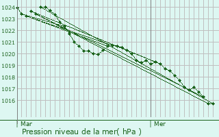 Graphe de la pression atmosphrique prvue pour Les Angles-sur-Corrze