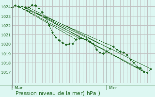 Graphe de la pression atmosphrique prvue pour Riolas