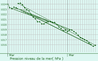 Graphe de la pression atmosphrique prvue pour Sainte-Trie