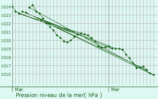 Graphe de la pression atmosphrique prvue pour Servires-le-Chteau