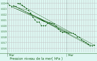 Graphe de la pression atmosphrique prvue pour Ponteyraud