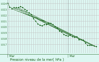 Graphe de la pression atmosphrique prvue pour Champagnac