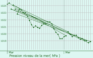 Graphe de la pression atmosphrique prvue pour Portet-d