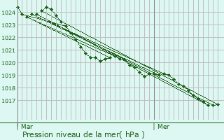 Graphe de la pression atmosphrique prvue pour Saint-tienne-de-Villeral