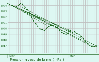 Graphe de la pression atmosphrique prvue pour Roquefort