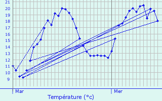 Graphique des tempratures prvues pour Malmerspach