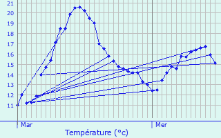 Graphique des tempratures prvues pour Pont--Marcq