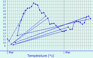 Graphique des tempratures prvues pour Puisieux