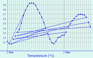 Graphique des tempratures prvues pour Le Trhou