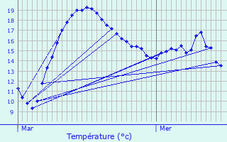 Graphique des tempratures prvues pour Thaon-les-Vosges