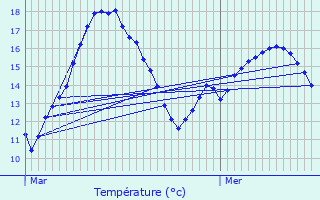 Graphique des tempratures prvues pour Trgarantec