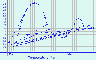 Graphique des tempratures prvues pour Seen (Kreis 3)